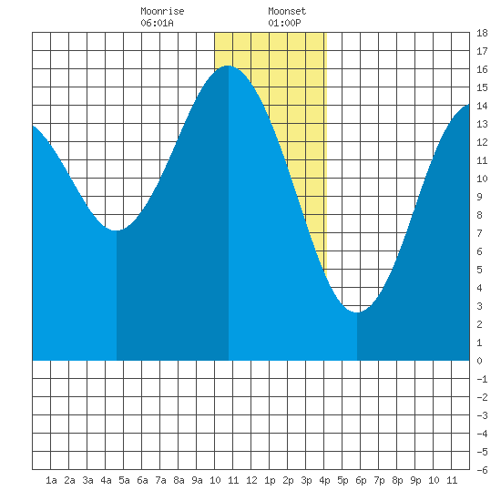 Tutka Bay tide chart for Thursday, December 26, 2024