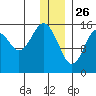 Tutka Bay tide chart for Thursday, December 26, 2024