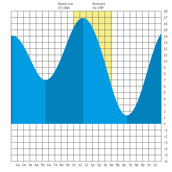 Tutka Bay tide chart for Friday, December 27, 2024