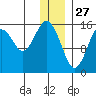 Tutka Bay tide chart for Friday, December 27, 2024