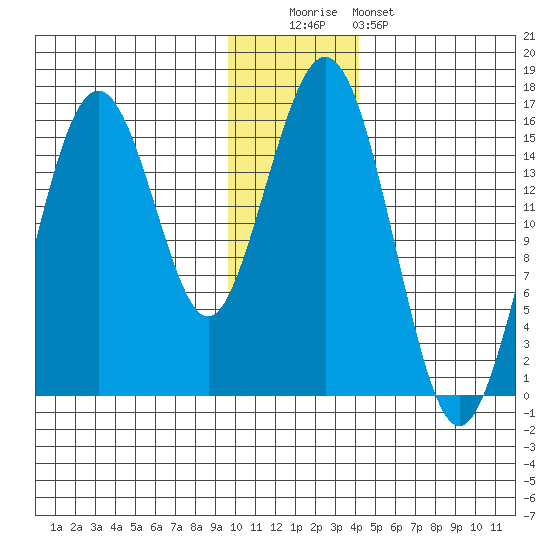 Tutka Bay tide chart for Monday, December 2, 2024