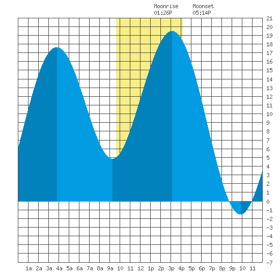 Tutka Bay tide chart for Tuesday, December 3, 2024