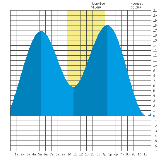 Tutka Bay tide chart for Thursday, December 5, 2024