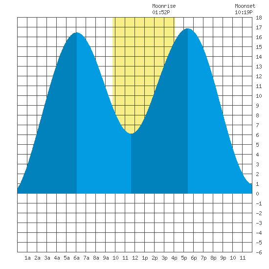 Tutka Bay tide chart for Friday, December 6, 2024