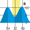 Tutka Bay tide chart for Friday, December 6, 2024