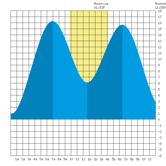 Tutka Bay tide chart for Saturday, December 7, 2024
