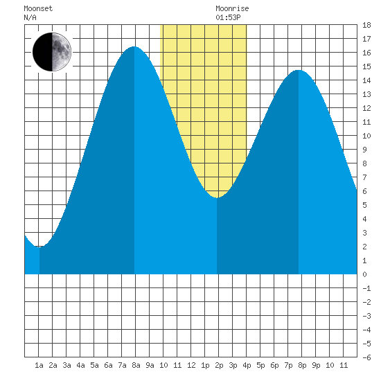 Tutka Bay tide chart for Sunday, December 8, 2024
