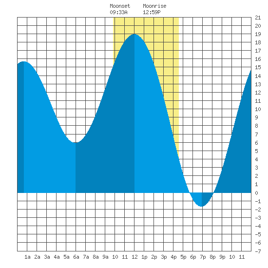 Tutka Bay tide chart for Saturday, January 11, 2025