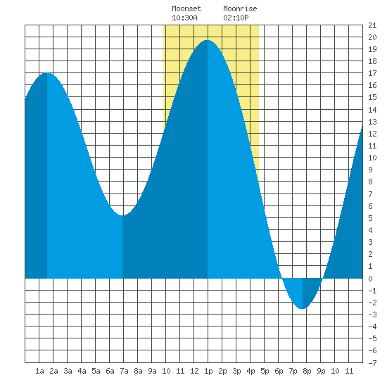 Tutka Bay tide chart for Sunday, January 12, 2025