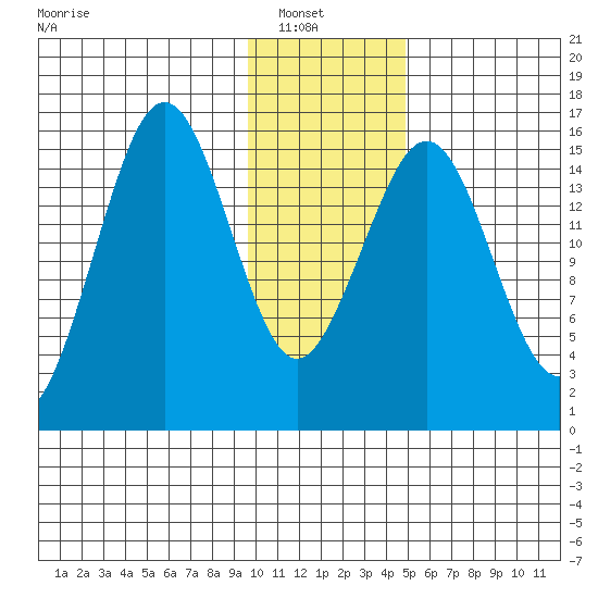 Tutka Bay tide chart for Sunday, January 19, 2025
