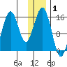Tutka Bay tide chart for Wednesday, January 1, 2025