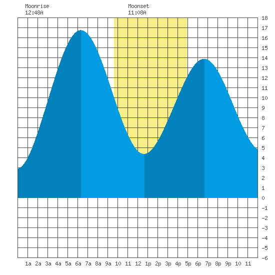 Tutka Bay tide chart for Monday, January 20, 2025