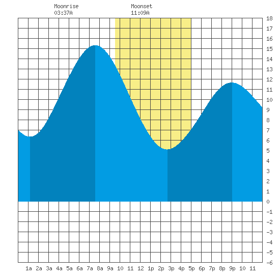 Tutka Bay tide chart for Wednesday, January 22, 2025