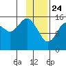 Tutka Bay tide chart for Friday, January 24, 2025