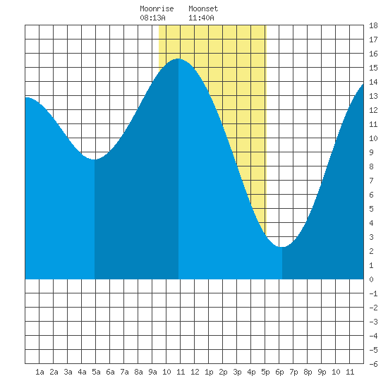 Tutka Bay tide chart for Saturday, January 25, 2025