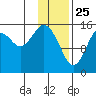 Tutka Bay tide chart for Saturday, January 25, 2025