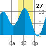 Tutka Bay tide chart for Monday, January 27, 2025