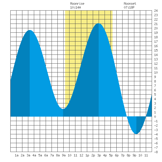 Tutka Bay tide chart for Thursday, January 30, 2025
