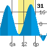 Tutka Bay tide chart for Friday, January 31, 2025
