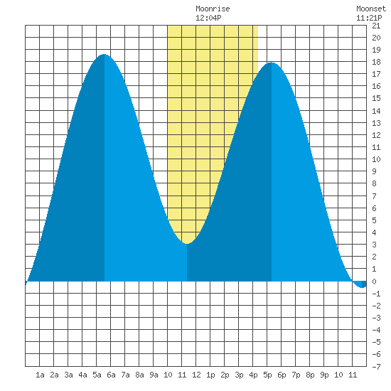 Tutka Bay tide chart for Saturday, January 4, 2025