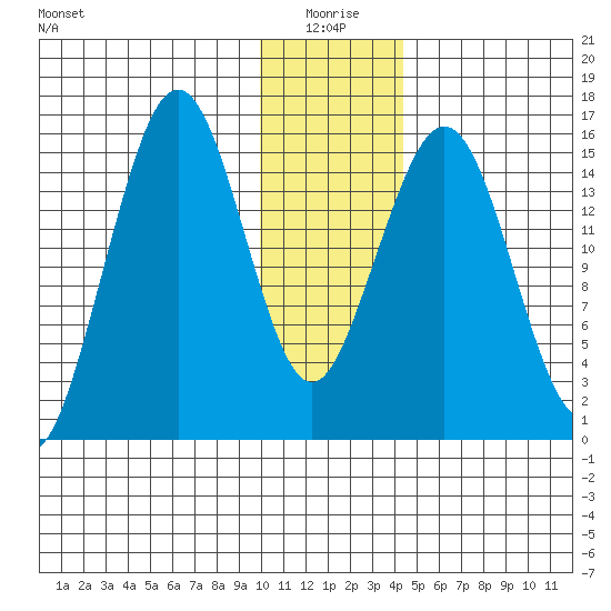 Tutka Bay tide chart for Sunday, January 5, 2025