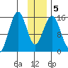 Tutka Bay tide chart for Sunday, January 5, 2025
