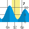 Tutka Bay tide chart for Tuesday, January 7, 2025