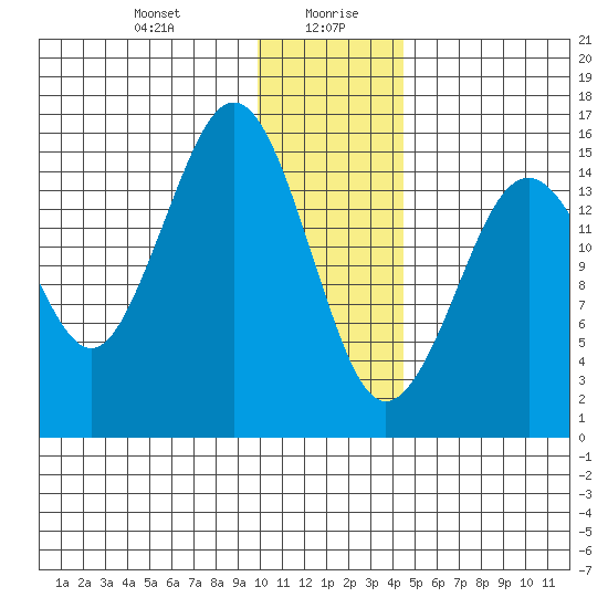 Tutka Bay tide chart for Wednesday, January 8, 2025