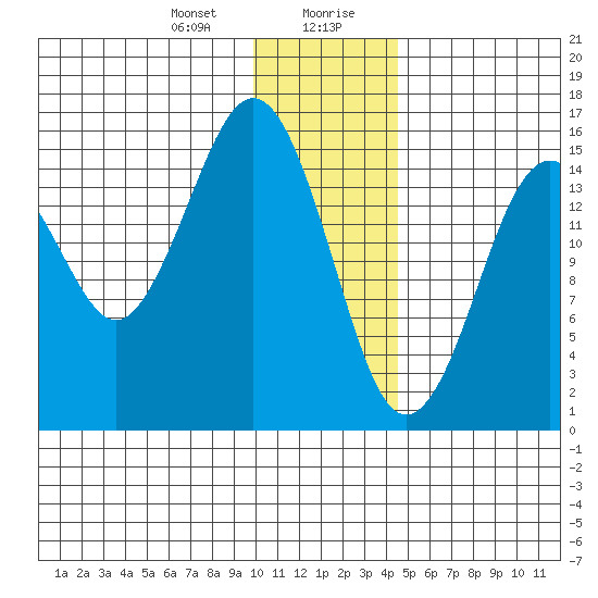 Tutka Bay tide chart for Thursday, January 9, 2025