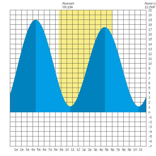 Tutka Bay tide chart for Sunday, February 16, 2025