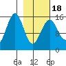 Tutka Bay tide chart for Tuesday, February 18, 2025