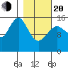 Tutka Bay tide chart for Thursday, February 20, 2025