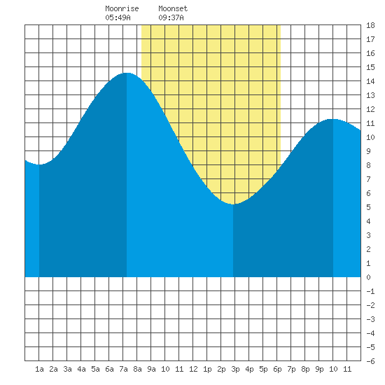 Tutka Bay tide chart for Friday, February 21, 2025