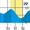 Tutka Bay tide chart for Saturday, February 22, 2025