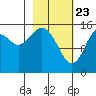 Tutka Bay tide chart for Sunday, February 23, 2025