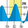 Tutka Bay tide chart for Wednesday, February 26, 2025