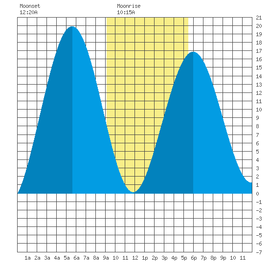 Tutka Bay tide chart for Monday, February 3, 2025