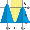 Tutka Bay tide chart for Monday, February 3, 2025