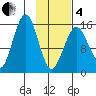 Tutka Bay tide chart for Tuesday, February 4, 2025