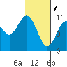 Tutka Bay tide chart for Friday, February 7, 2025