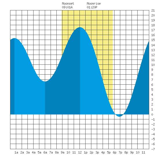 Tutka Bay tide chart for Sunday, February 9, 2025