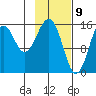 Tutka Bay tide chart for Sunday, February 9, 2025