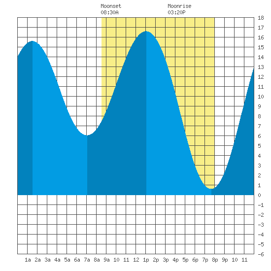 Tutka Bay tide chart for Monday, March 10, 2025