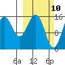 Tutka Bay tide chart for Monday, March 10, 2025