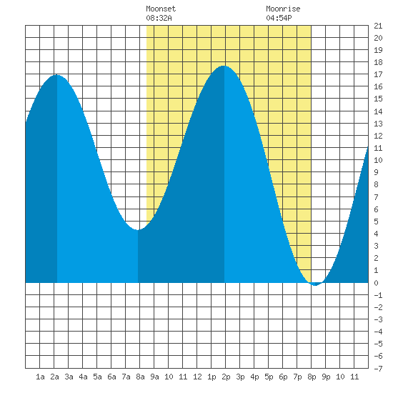 Tutka Bay tide chart for Tuesday, March 11, 2025