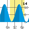 Tutka Bay tide chart for Friday, March 14, 2025
