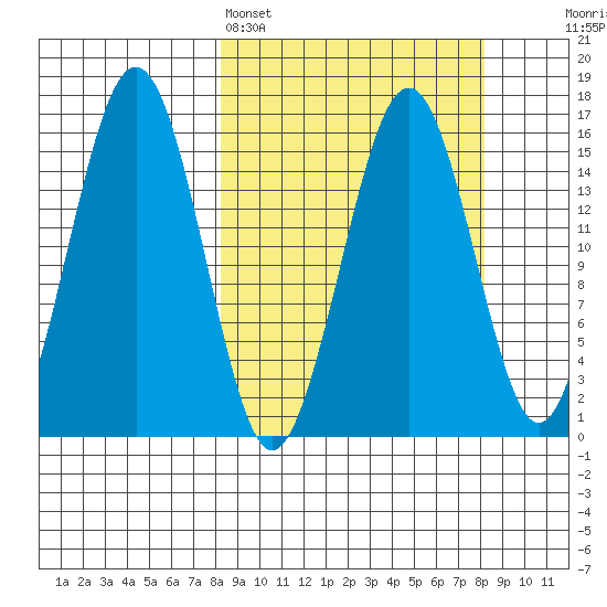 Tutka Bay tide chart for Sunday, March 16, 2025