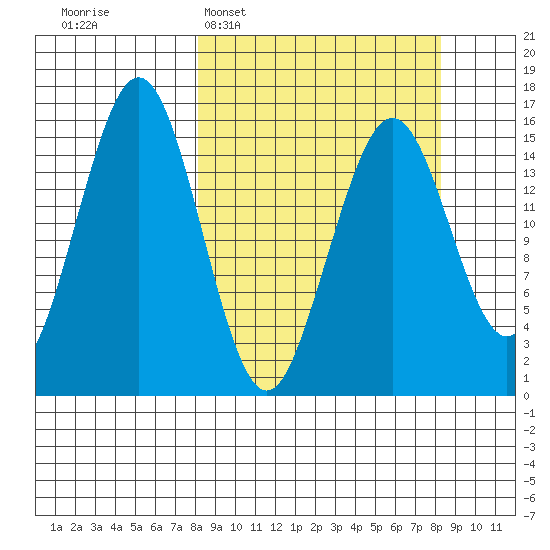 Tutka Bay tide chart for Tuesday, March 18, 2025