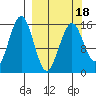 Tutka Bay tide chart for Tuesday, March 18, 2025