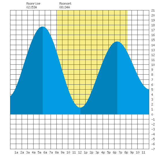 Tutka Bay tide chart for Wednesday, March 19, 2025